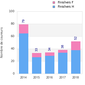 Finisher history