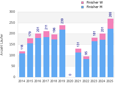 Finisher history