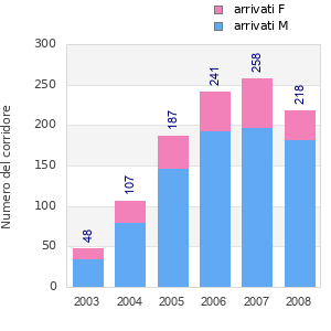 Finisher history