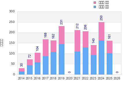 Finisher history