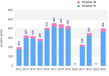 Finisher history