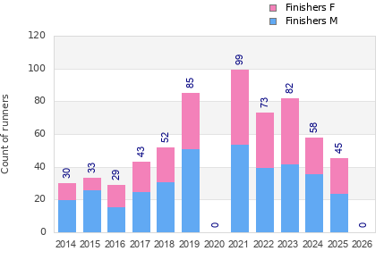 Finisher history