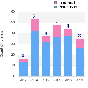 Finisher history