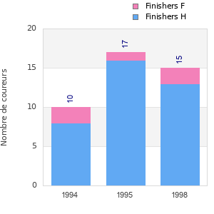 Finisher history