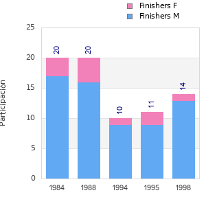 Finisher history
