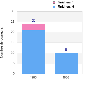 Finisher history