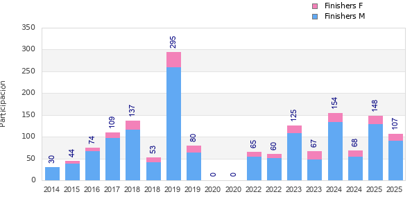 Finisher history