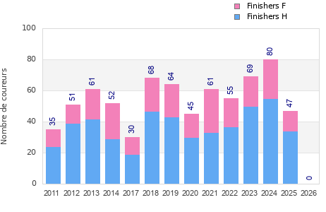 Finisher history
