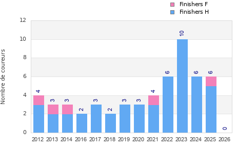 Finisher history