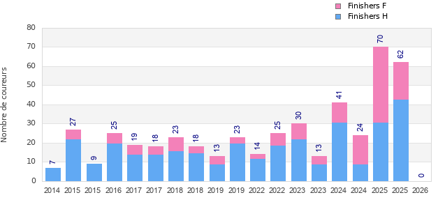 Finisher history