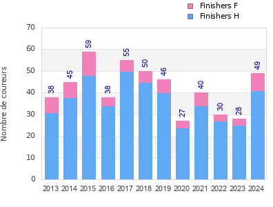Finisher history