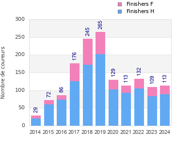 Finisher history