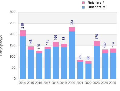 Finisher history