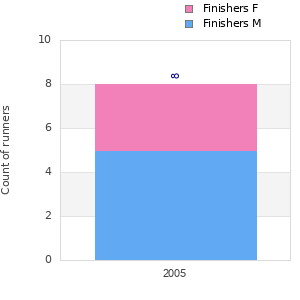 Finisher history