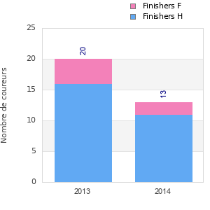 Finisher history