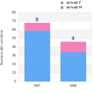 Finisher history