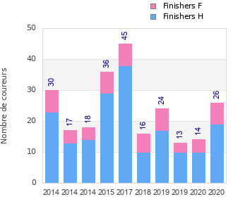 Finisher history