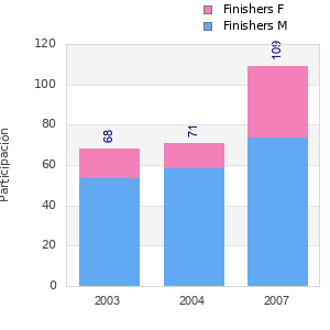 Finisher history