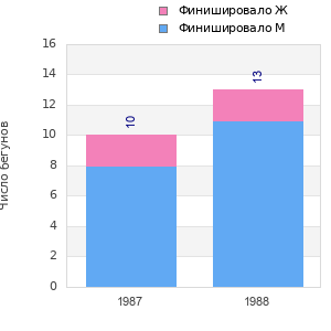 Finisher history