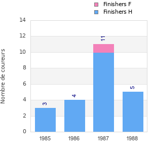 Finisher history