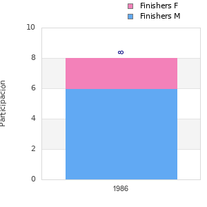 Finisher history