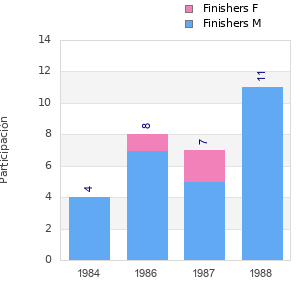 Finisher history