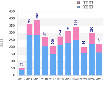 Finisher history