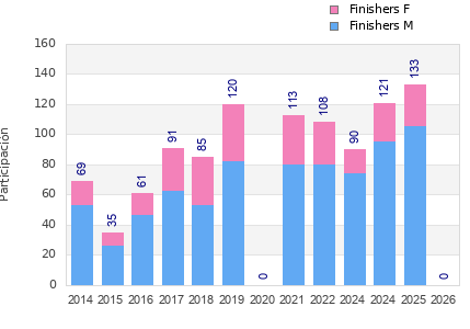 Finisher history