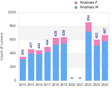 Finisher history