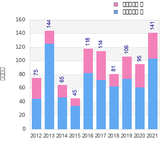 Finisher history