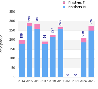 Finisher history