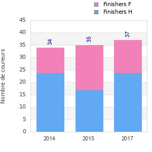 Finisher history