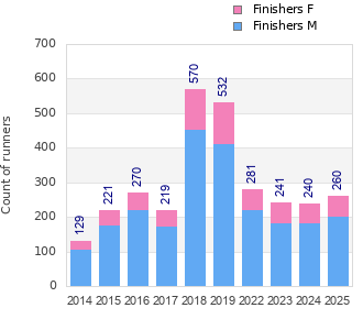 Finisher history