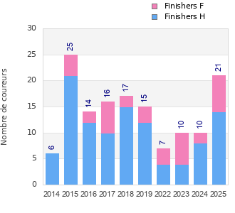 Finisher history