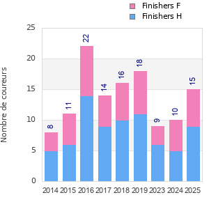 Finisher history