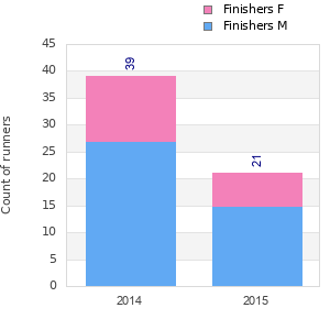 Finisher history
