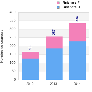 Finisher history
