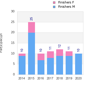 Finisher history