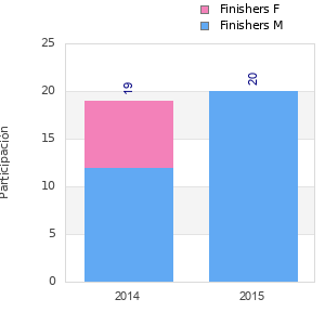 Finisher history