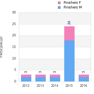 Finisher history