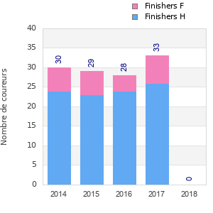 Finisher history