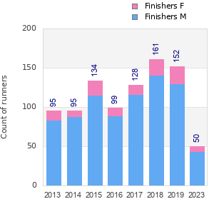 Finisher history