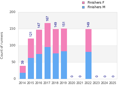 Finisher history