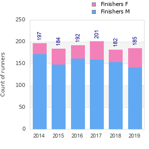 Finisher history