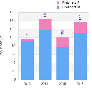 Finisher history
