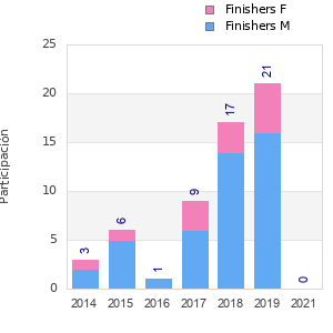 Finisher history