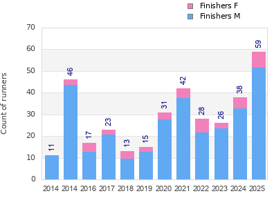 Finisher history