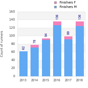 Finisher history