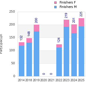 Finisher history