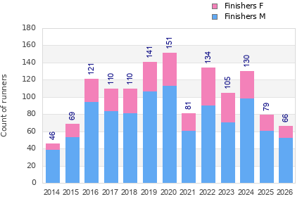 Finisher history